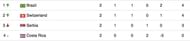 Group E standings right now